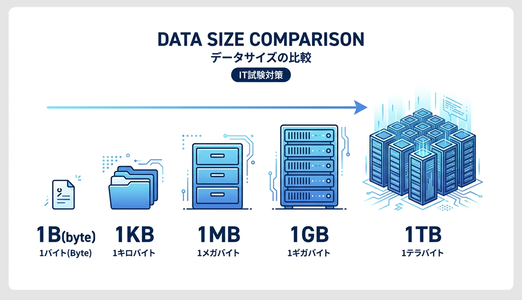 データ単位の大きさ比較（B・KB・MB・GB・TB）