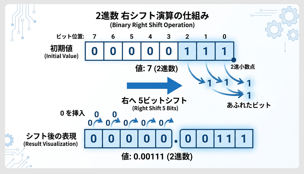シフト演算のイメージ図（7÷32の例）