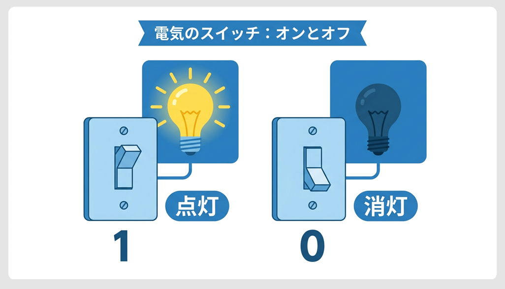 電球のONとOFFで0と1を表すイラスト