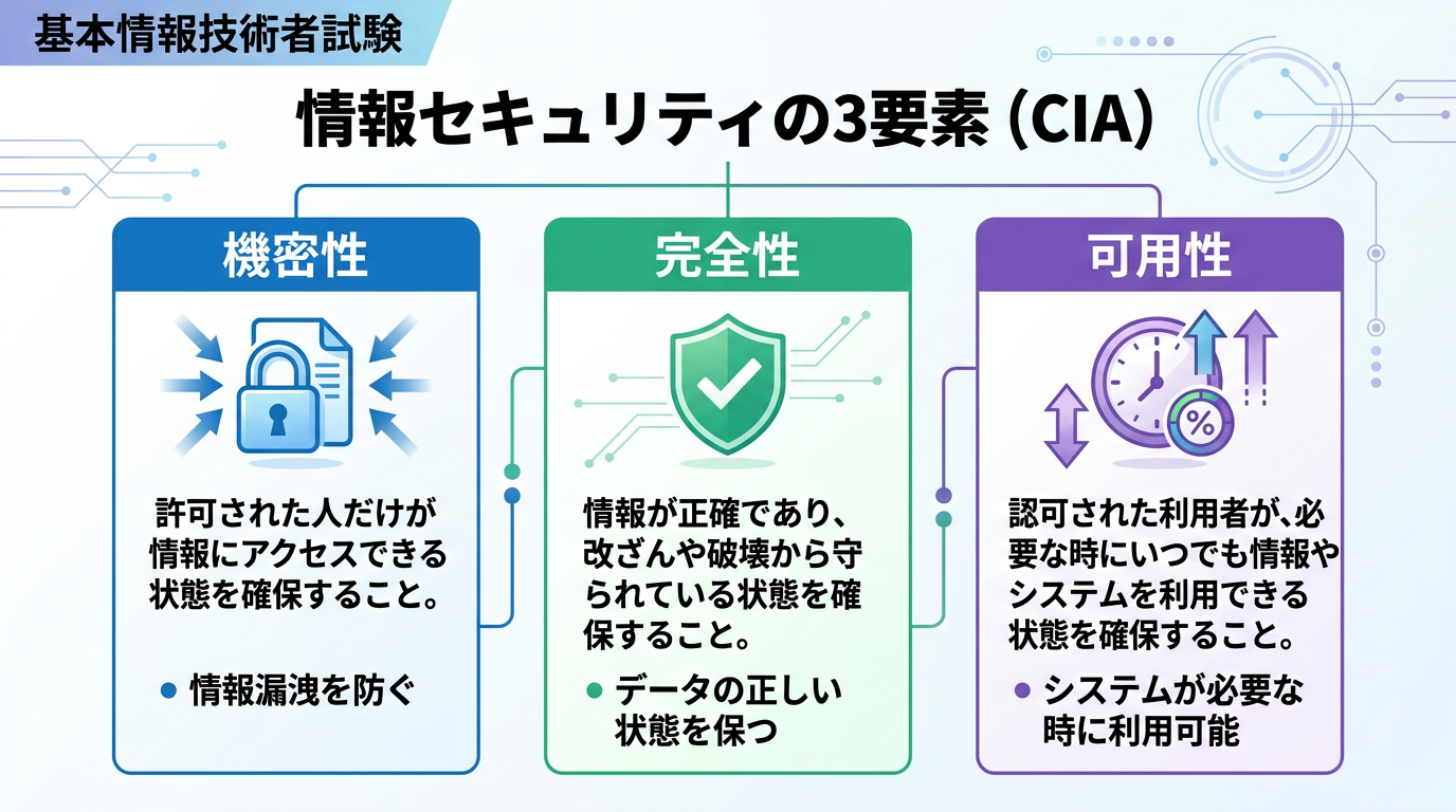 情報セキュリティの3要素（CIA）