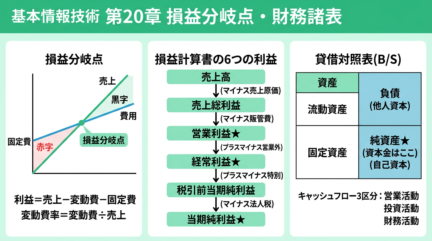 損益分岐点・損益計算書・貸借対照表の図解