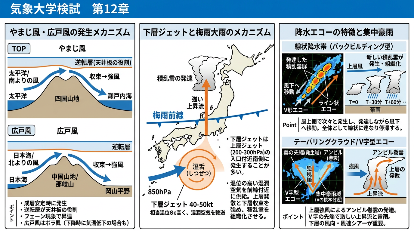 やまじ風・広戸風のメカニズム・下層ジェットと梅雨大雨・ジェット気流試験ポイント整理