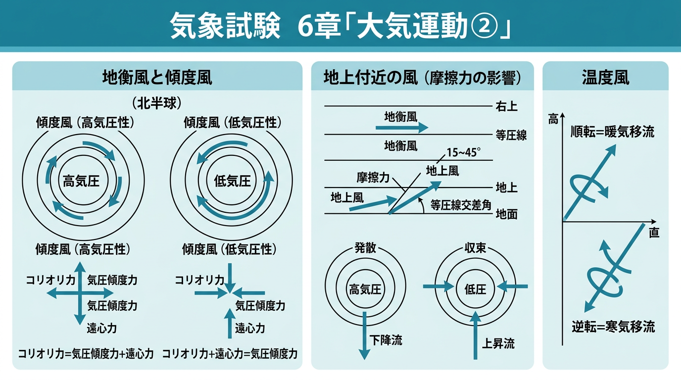 地衡風・傾度風・地上付近の風・温度風の教育図