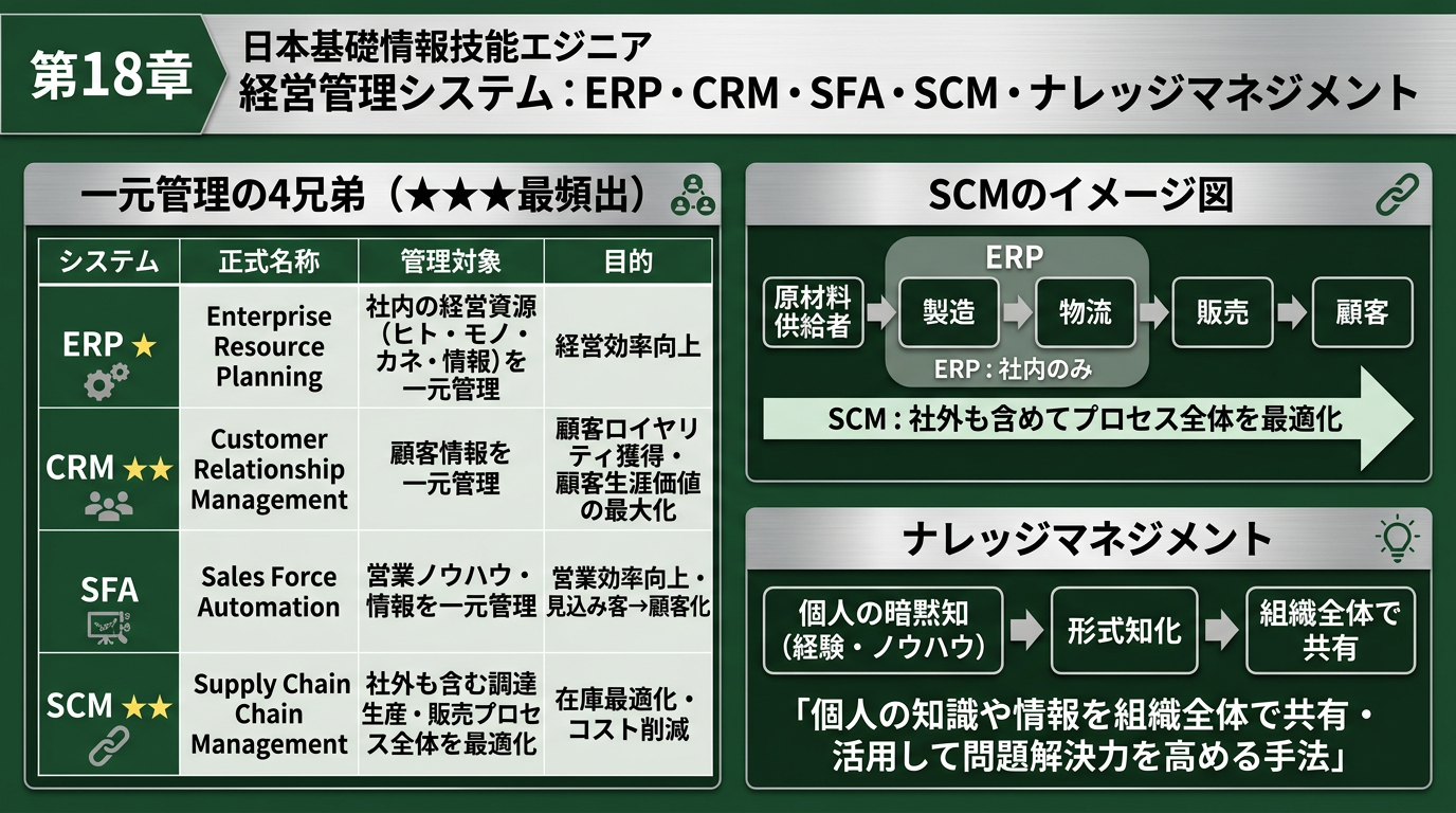経営管理システム（ERP・CRM・SFA・SCM・ナレッジマネジメント）の図解
