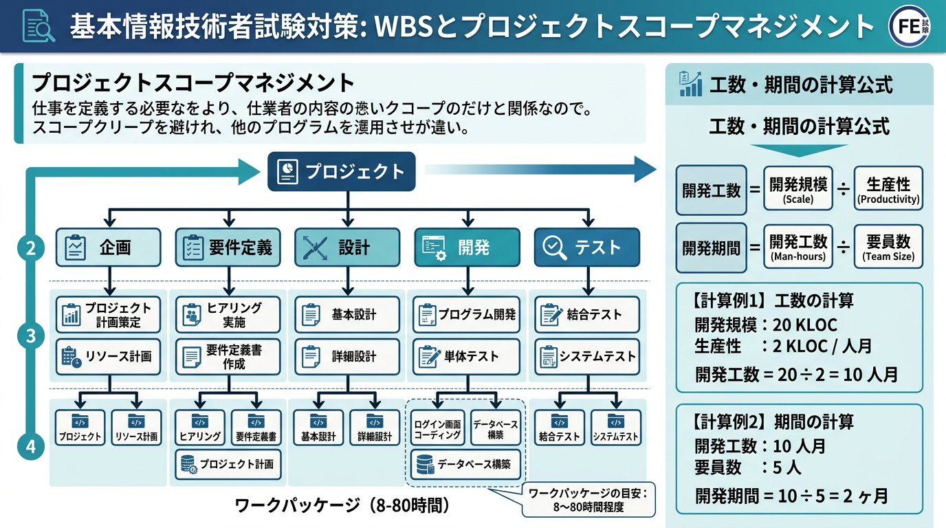 WBS（作業分解構造）と開発工数・開発期間の計算式
