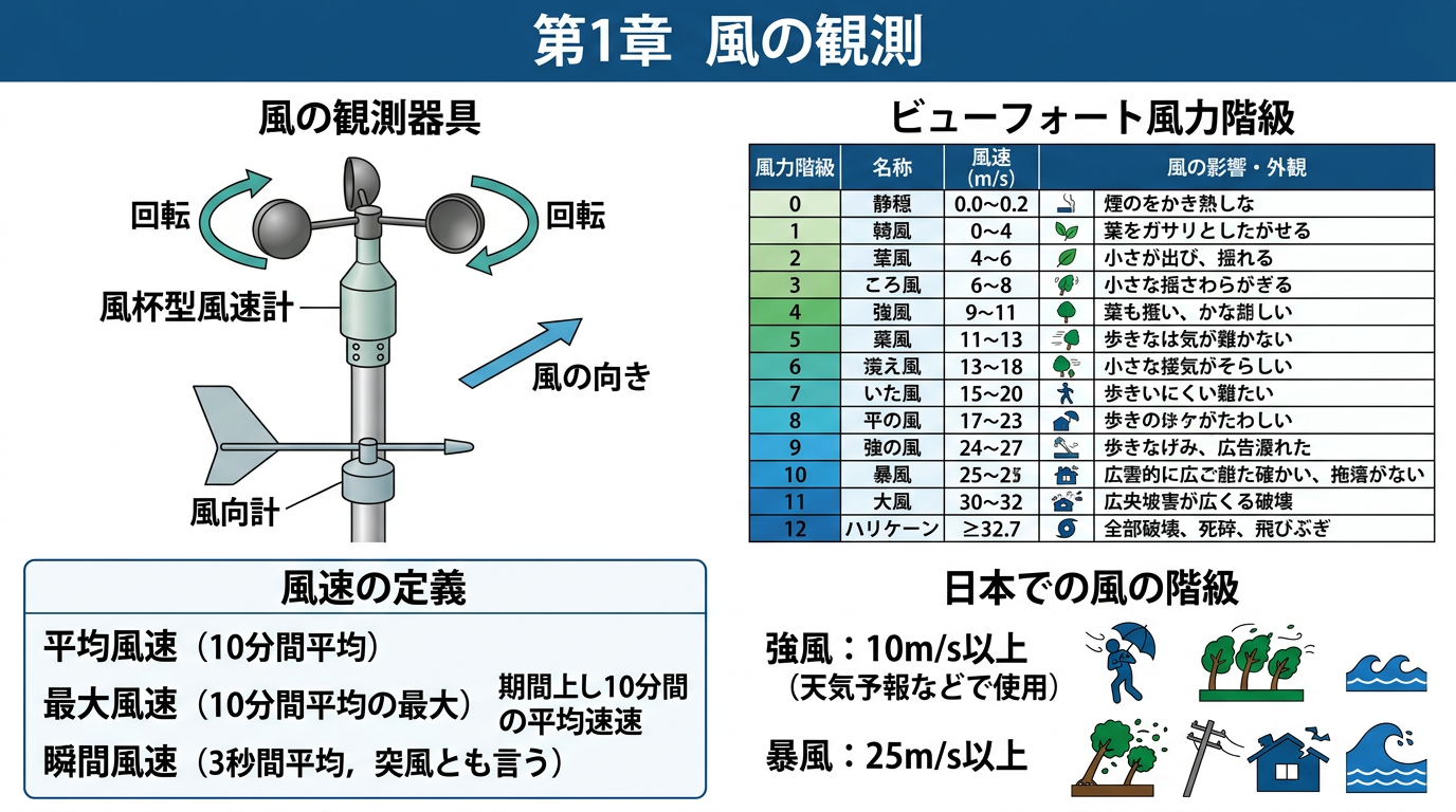 風の観測