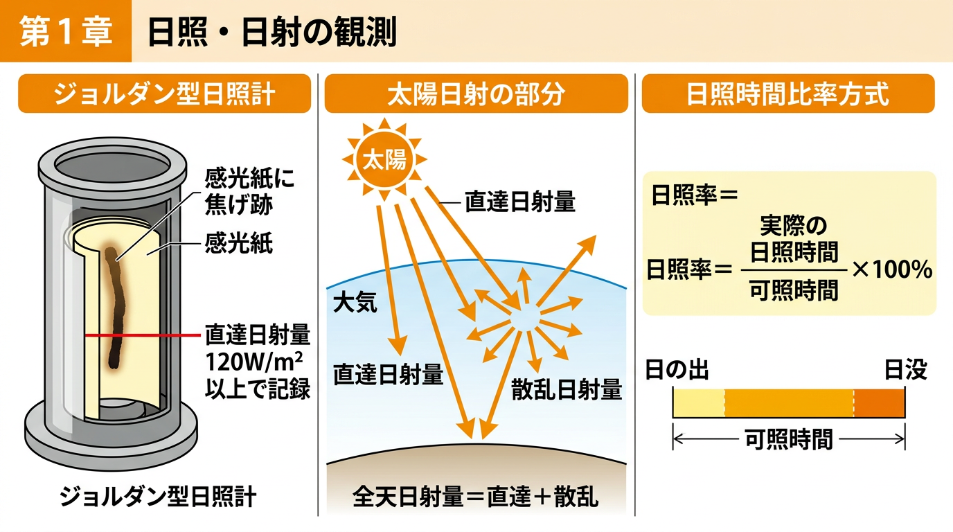 日照・日射観測図