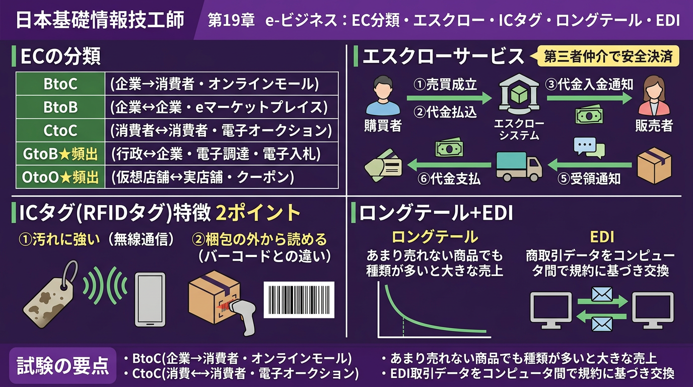 EC分類・エスクローサービス・ICタグ・ロングテール・EDIの図解