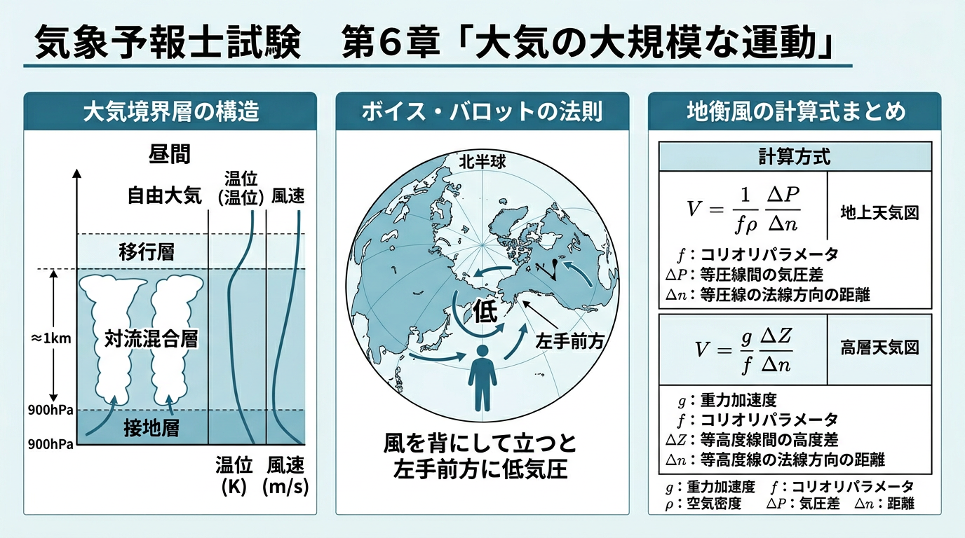 大気境界層・ボイスバロット法則・地衡風計算式の教育図
