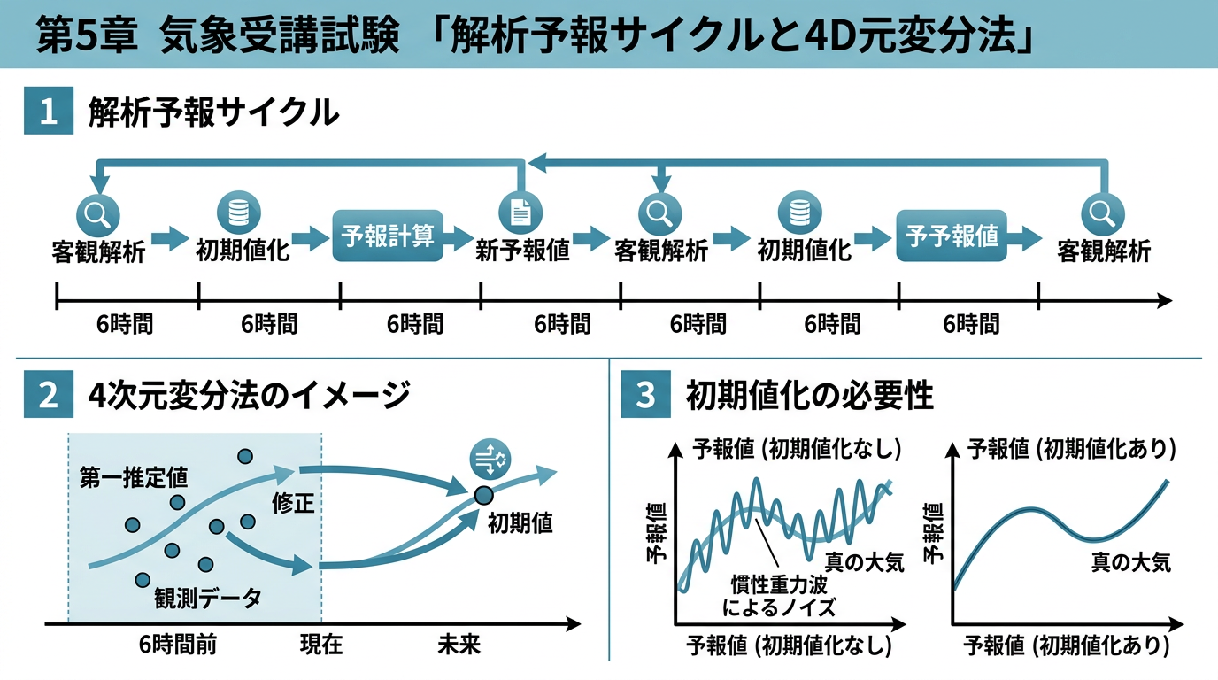解析予報サイクルと4次元変分法の教育図