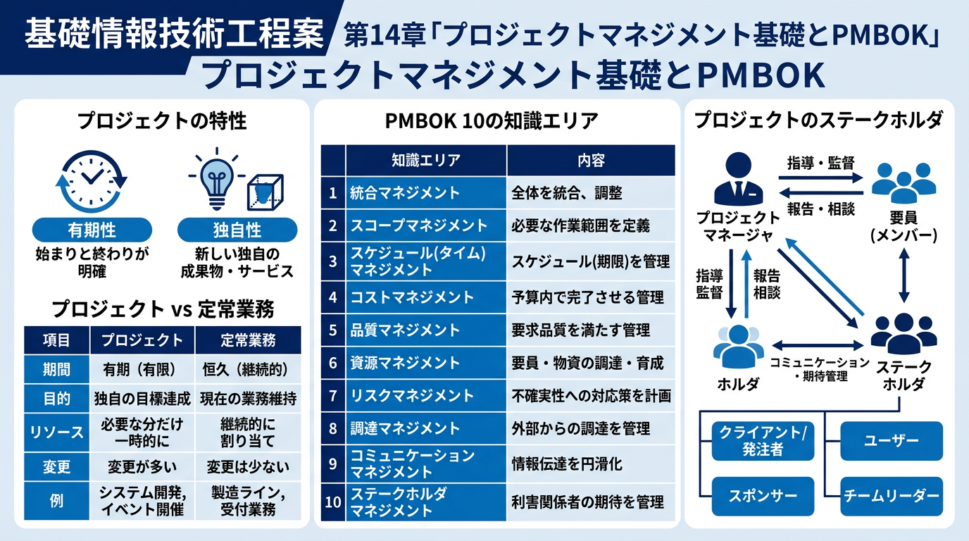 プロジェクトの基本概念とPMBOK・10の知識エリア