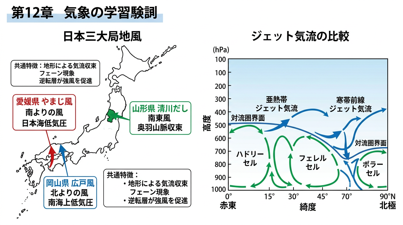 日本三大局地風の発生地点・ジェット気流の比較・高気圧の種類まとめ図