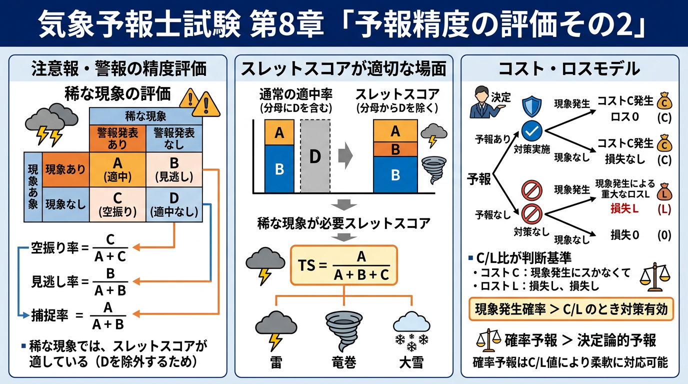 スレットスコアの考え方・コスト/ロスモデルの判断基準