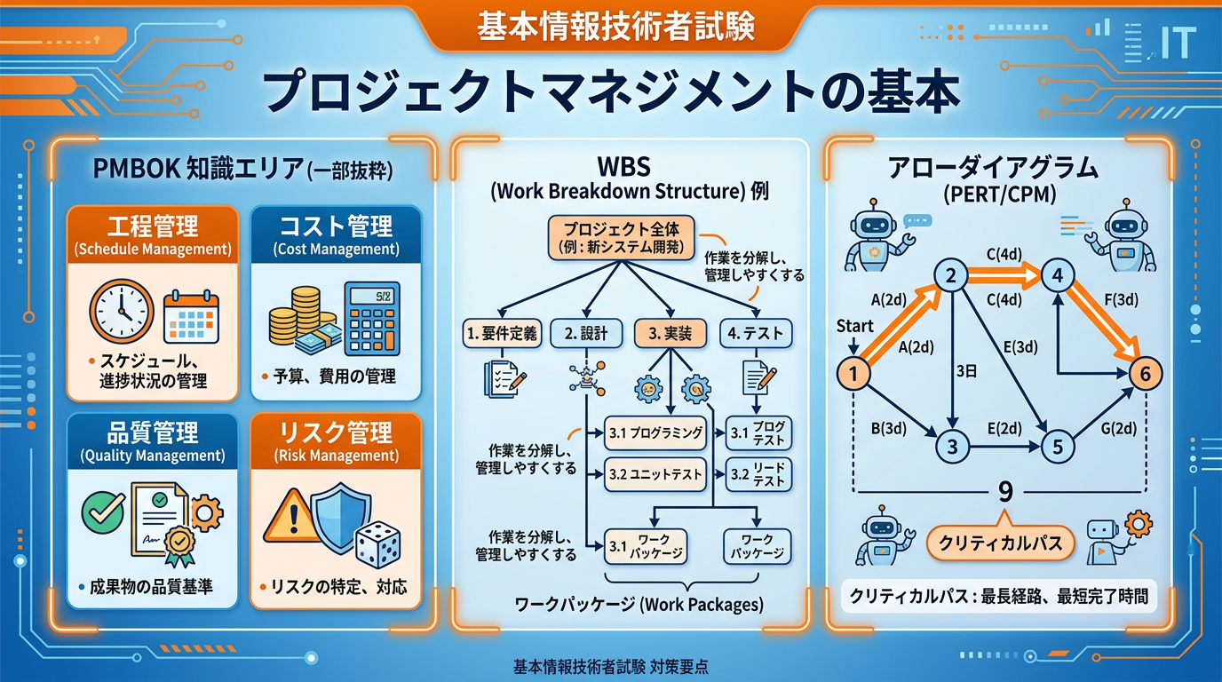 プロジェクト管理のツール（WBS・ガントチャート・PERT）