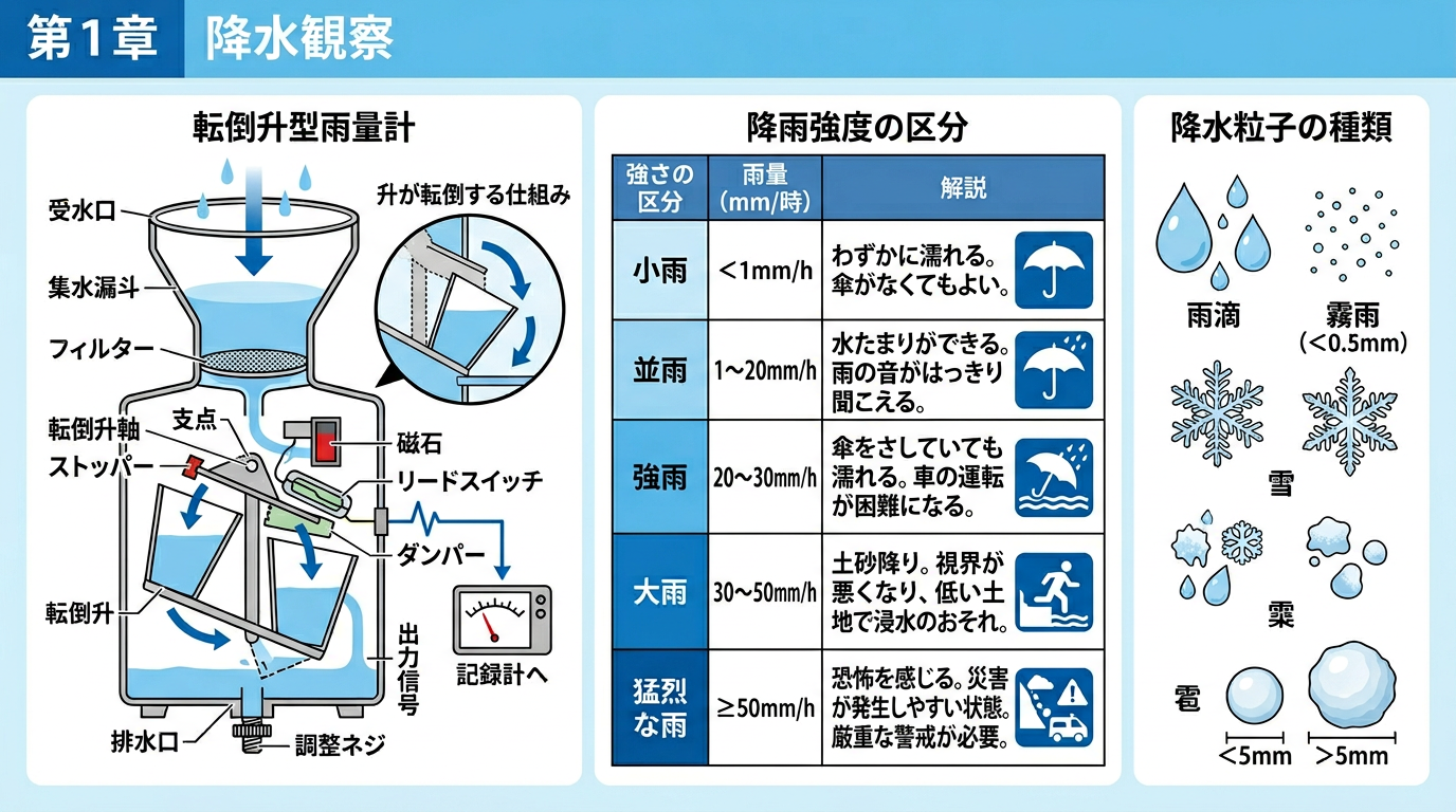 降水量観測