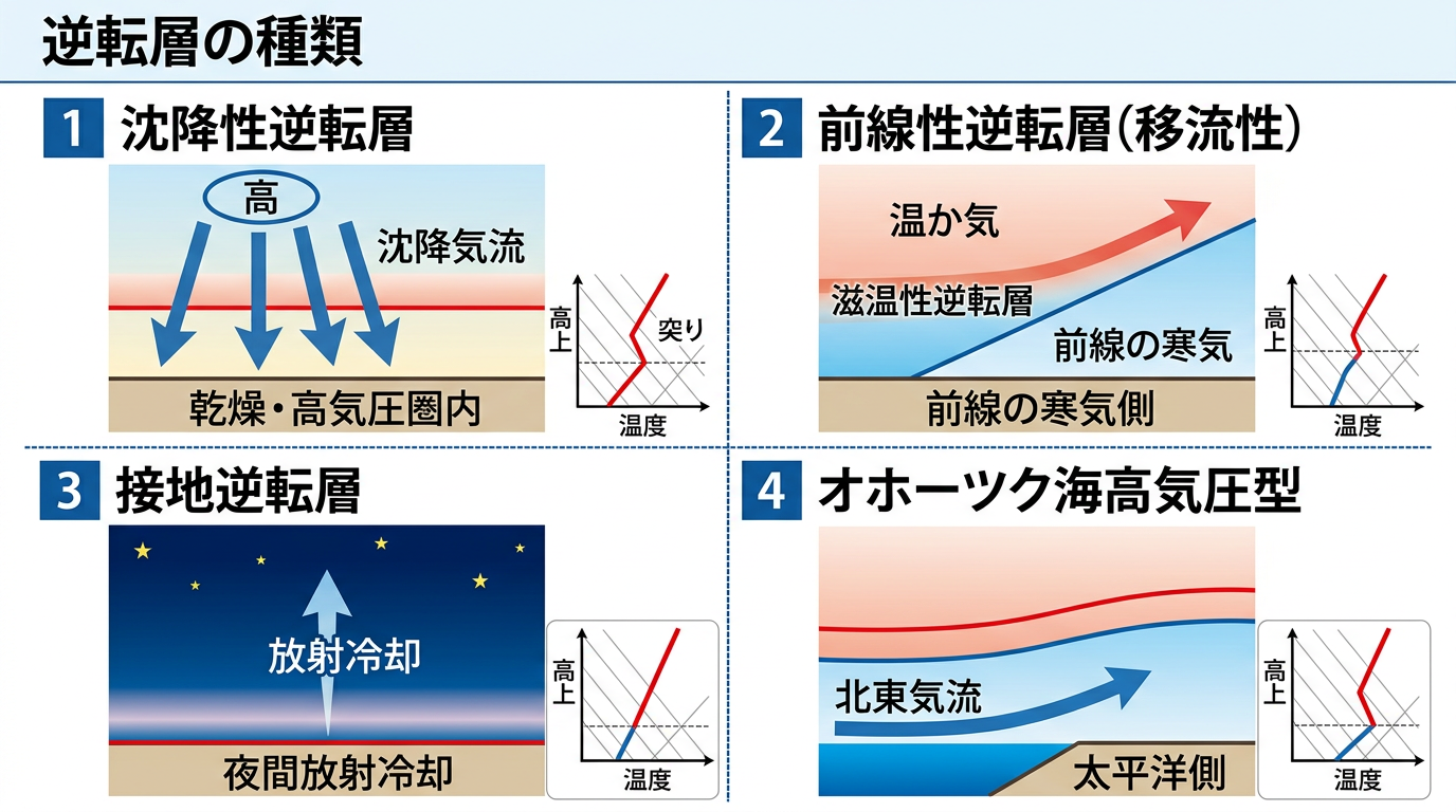 逆転層の種類図
