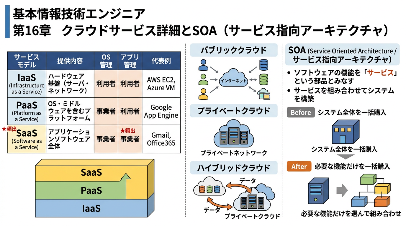 クラウドサービス（IaaS・PaaS・SaaS）とSOA（サービス指向アーキテクチャ）