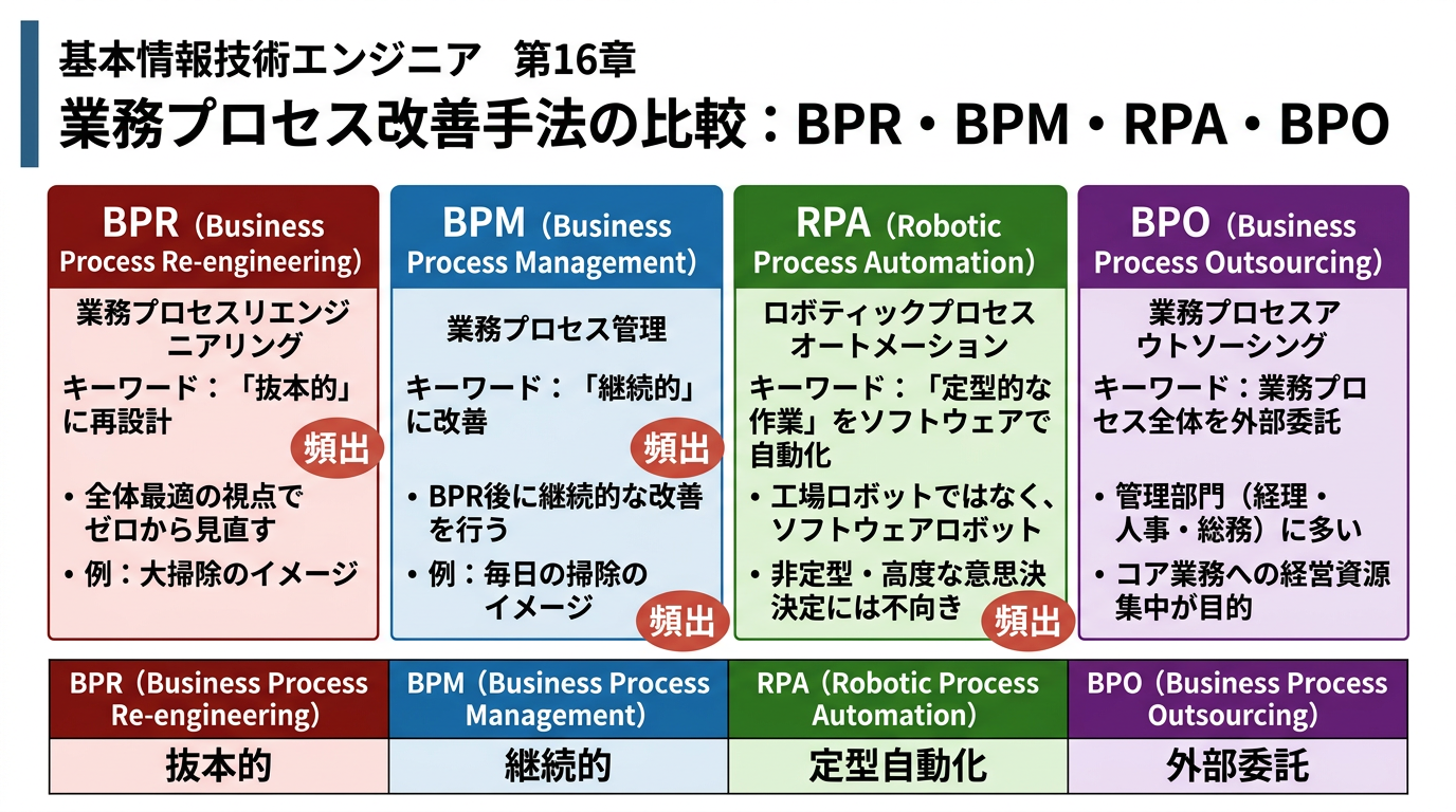 業務プロセス改善手法の比較：BPR・BPM・RPA・BPO