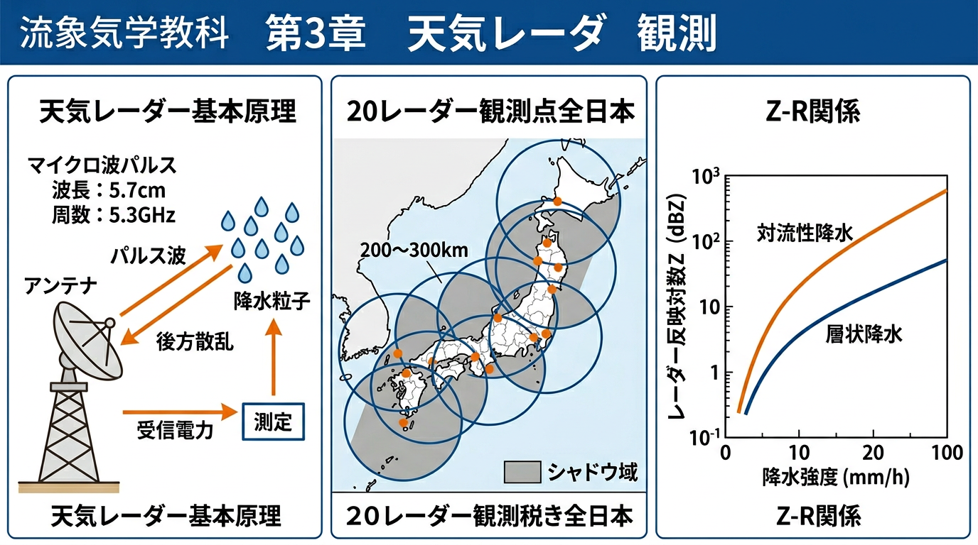 気象レーダー観測の基本原理と観測網の教育図