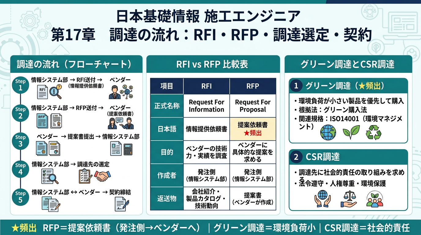 調達の流れ（RFI・RFP・調達選定・契約）とグリーン調達の図解