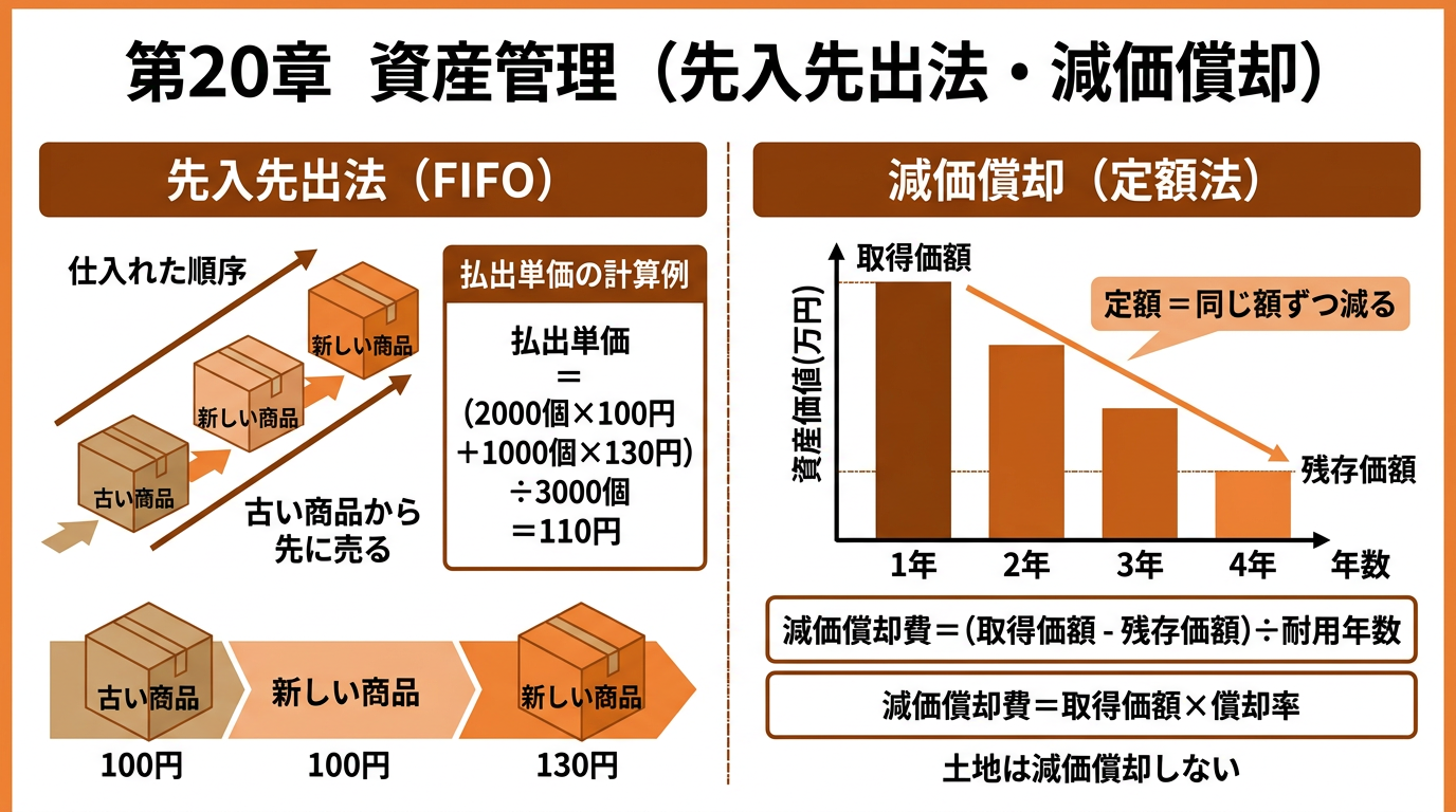 先入先出法・減価償却の図解