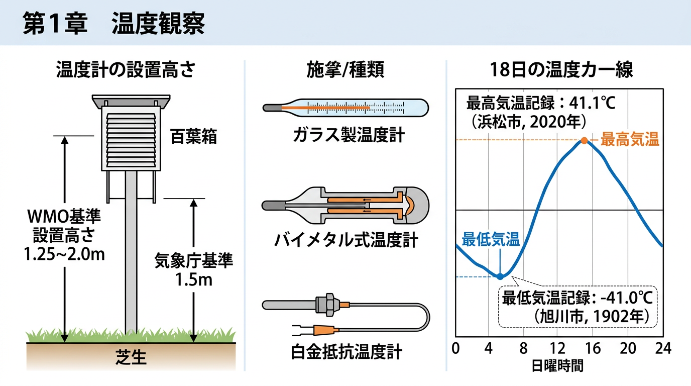 気温観測の概要