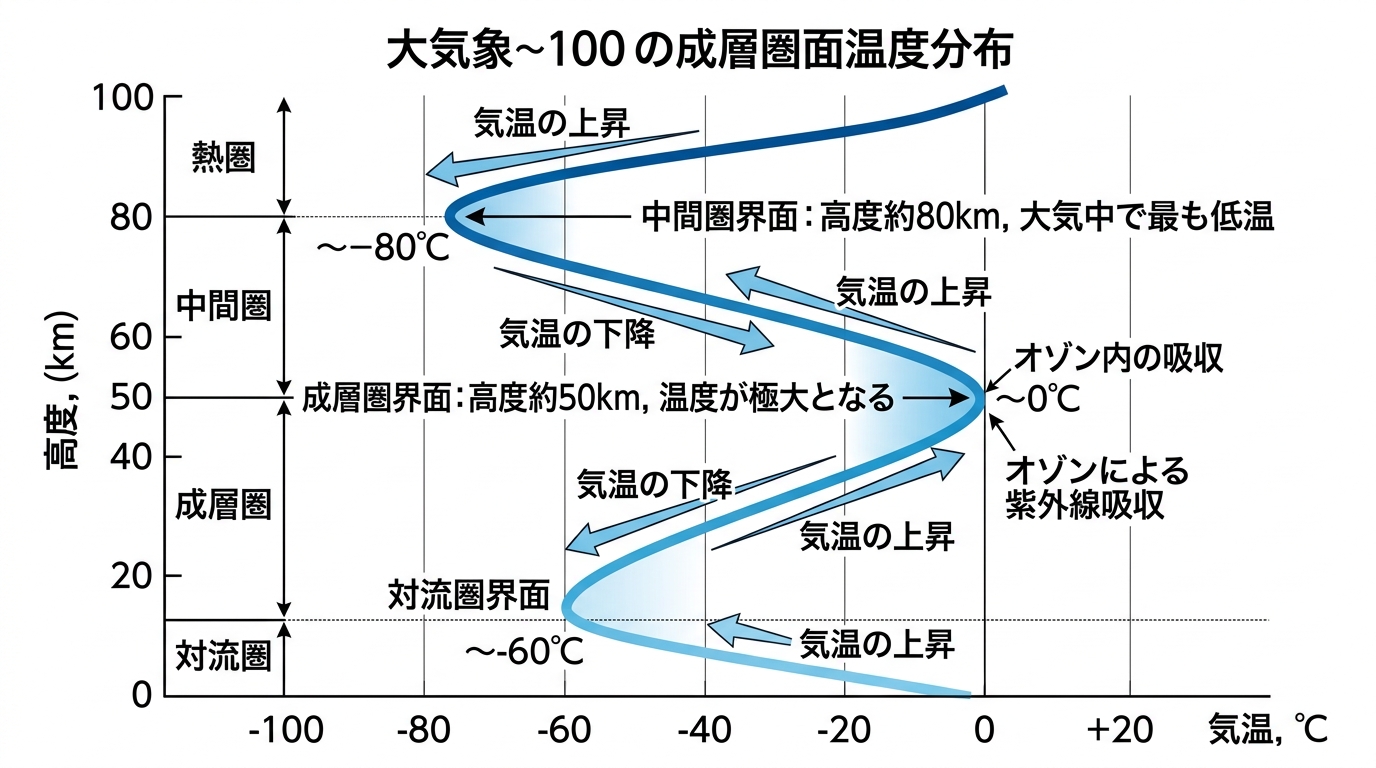 成層圏・中間圏の気温分布