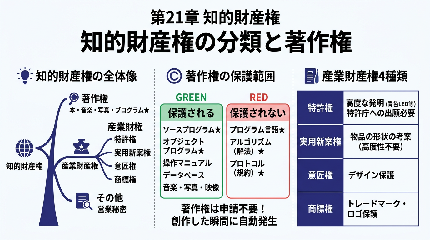 知的財産権の分類と著作権の図解