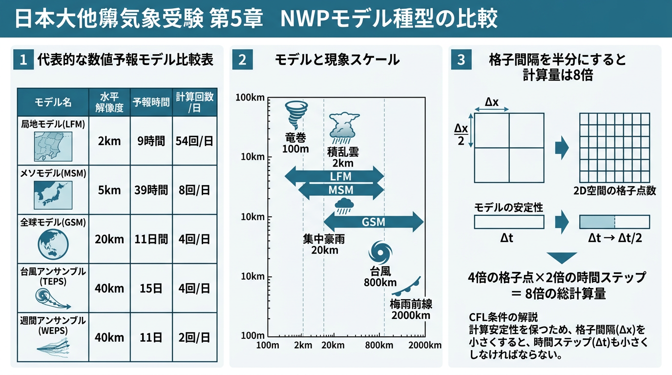 数値予報モデルの種類比較と現象スケールの教育図