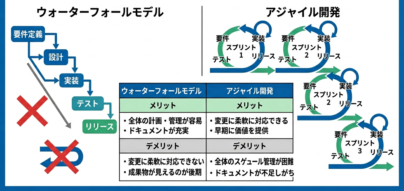 ウォーターフォールモデルとアジャイル開発の比較
