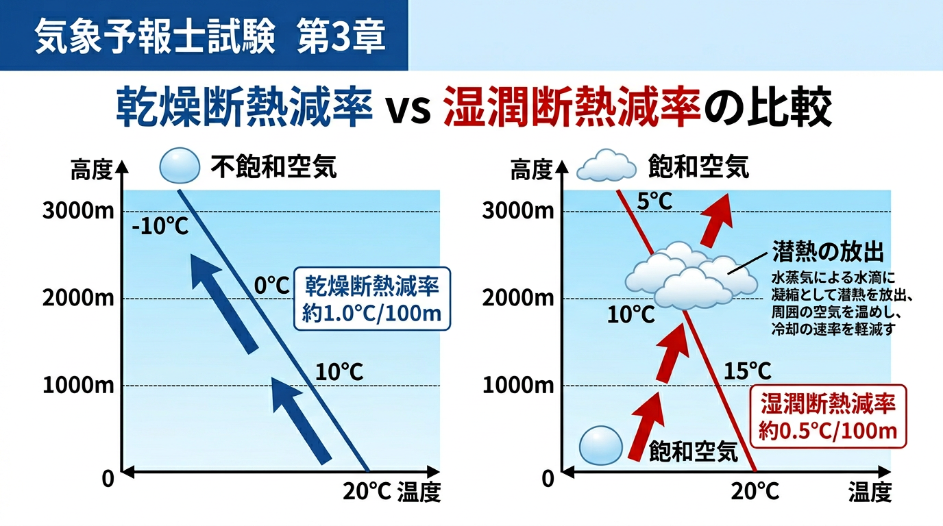 乾燥断熱減率と湿潤断熱減率の比較