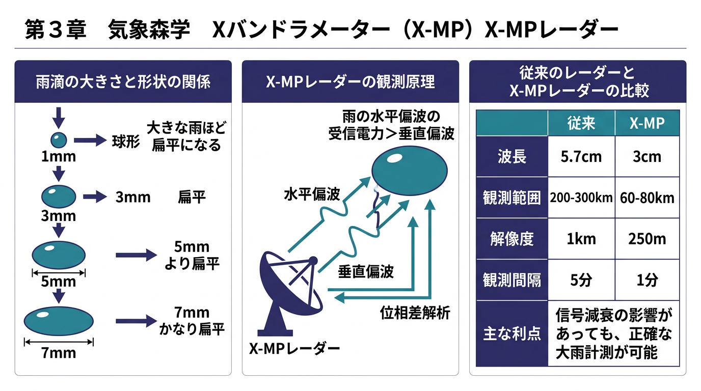 X-MPレーダーの観測原理と特徴の教育図
