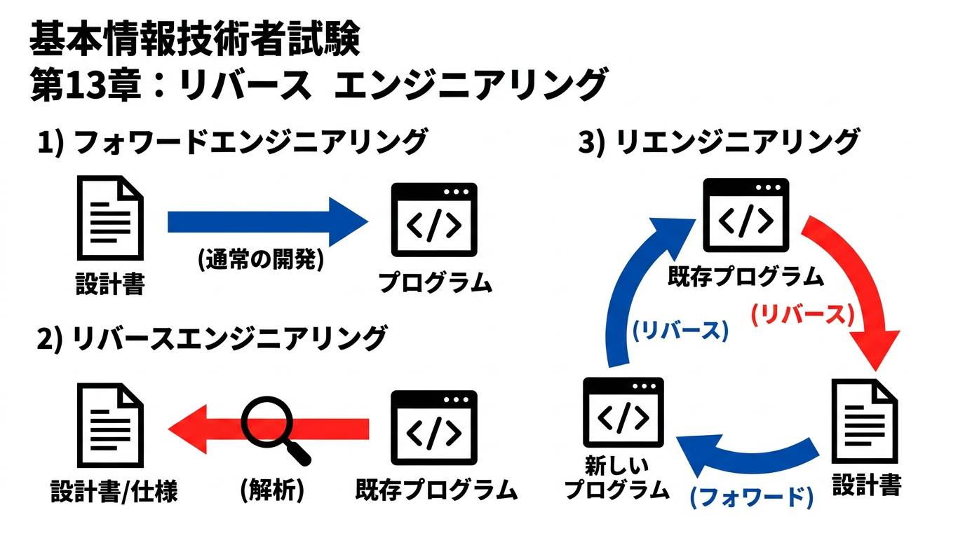 リバースエンジニアリング・フォワードエンジニアリング・リエンジニアリングの概念図