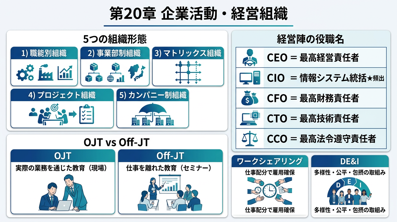 経営組織・経営陣役職・OJT/Off-JT・ワークシェアリングの図解