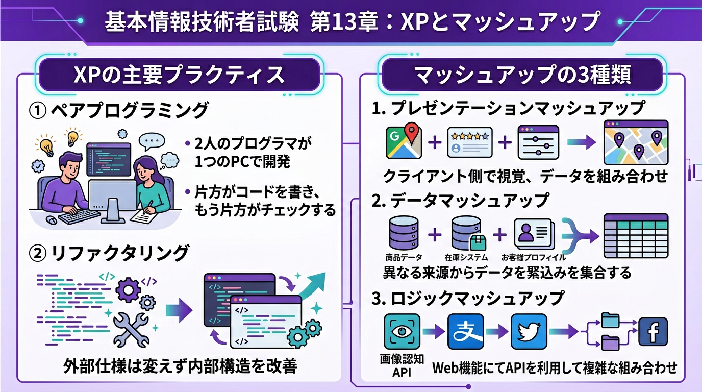 XPのプラクティスとマッシュアップの種類