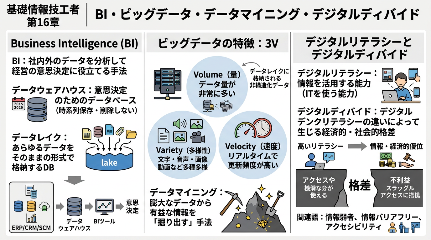 BI・ビッグデータ・データマイニング・デジタルディバイドの概要