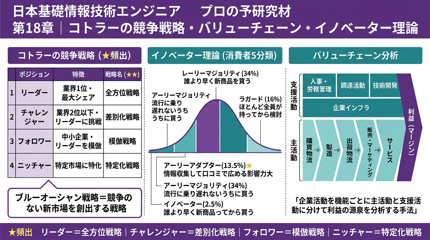 コトラーの競争戦略・バリューチェーン・イノベーター理論の図解
