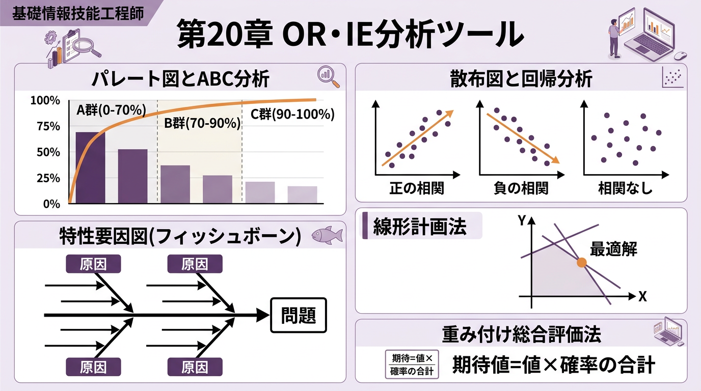 パレート図・ABC分析・散布図・特性要因図・線形計画法の図解