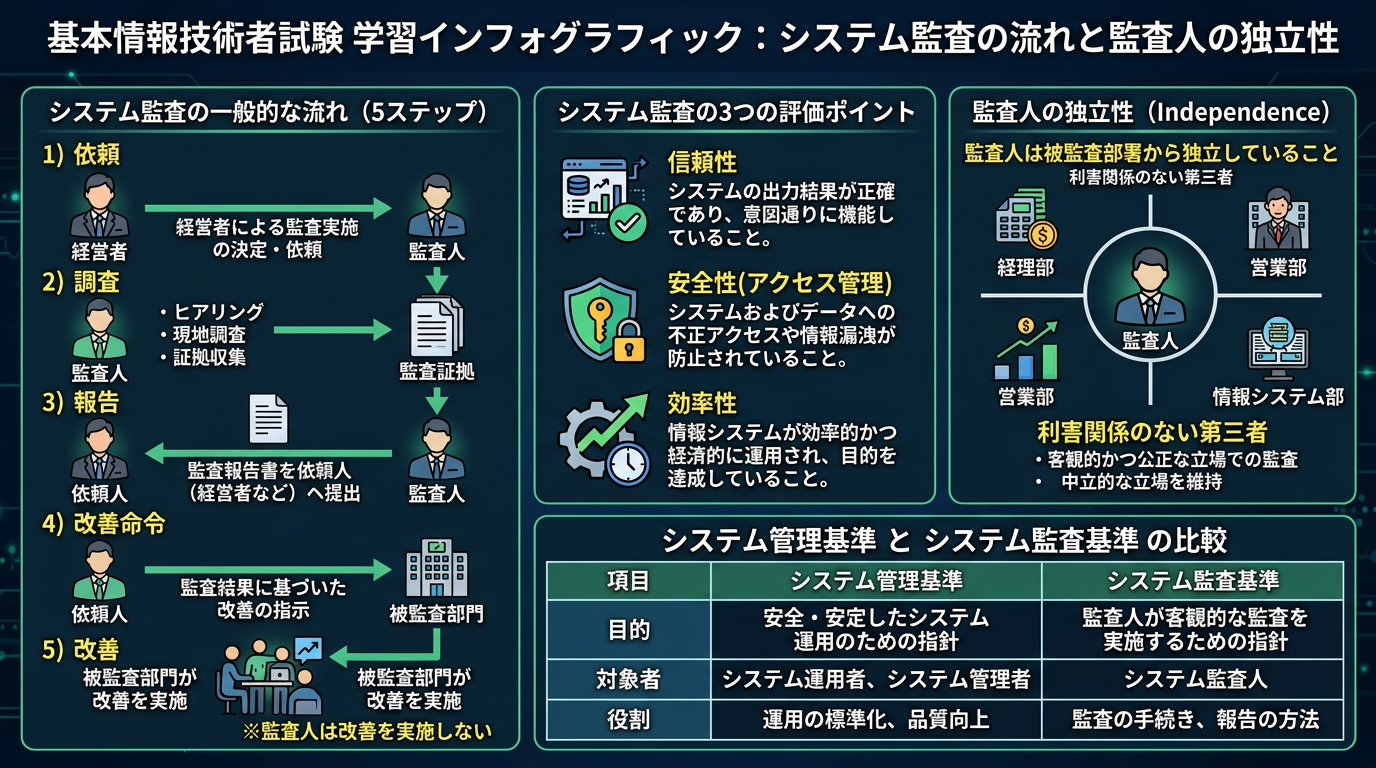システム監査の流れと監査人の独立性・情報セキュリティ監査