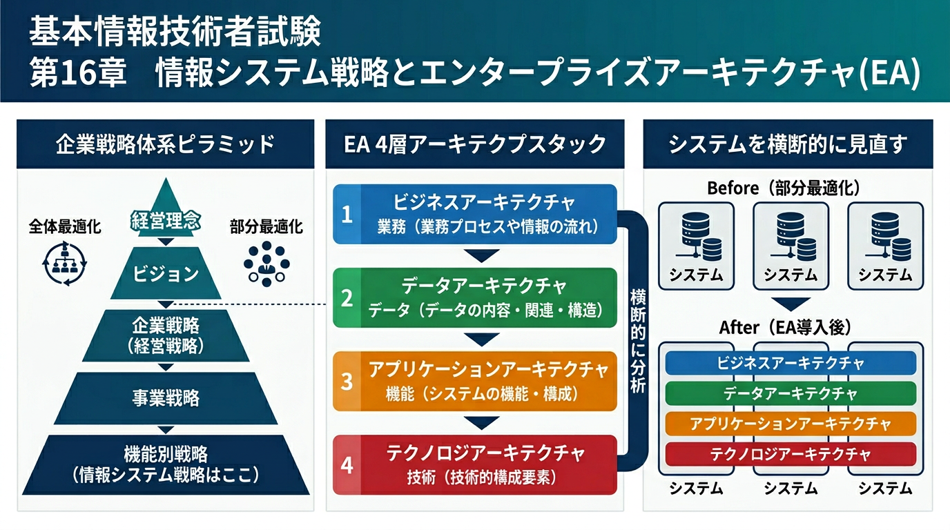 情報システム戦略とエンタープライズアーキテクチャ(EA)の4層構造