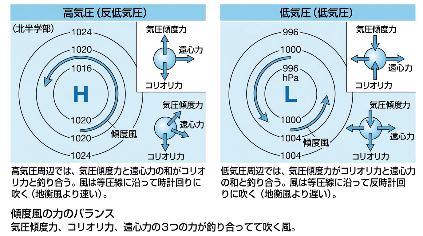 高気圧・低気圧の周りの傾度風と摩擦風の概念図