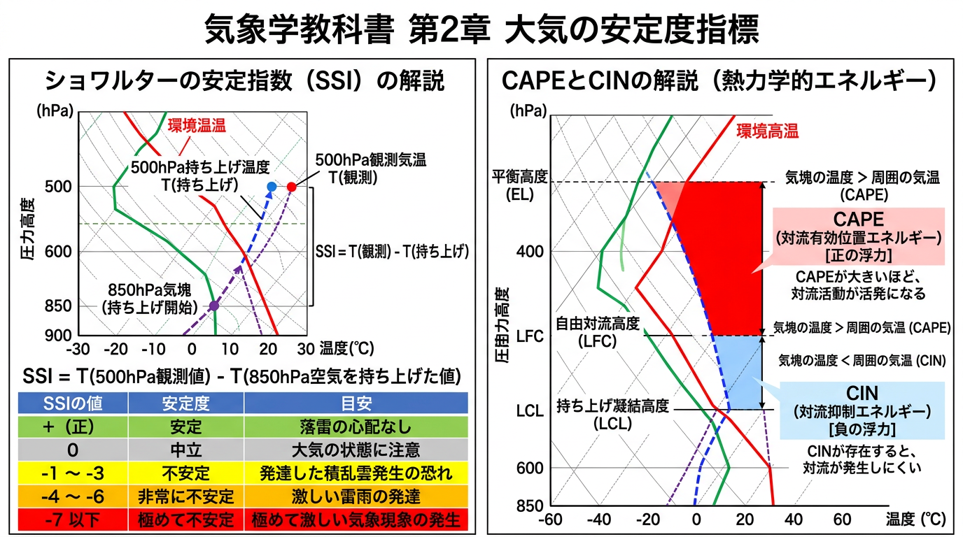 SSI・CAPE・CIN安定度指数図