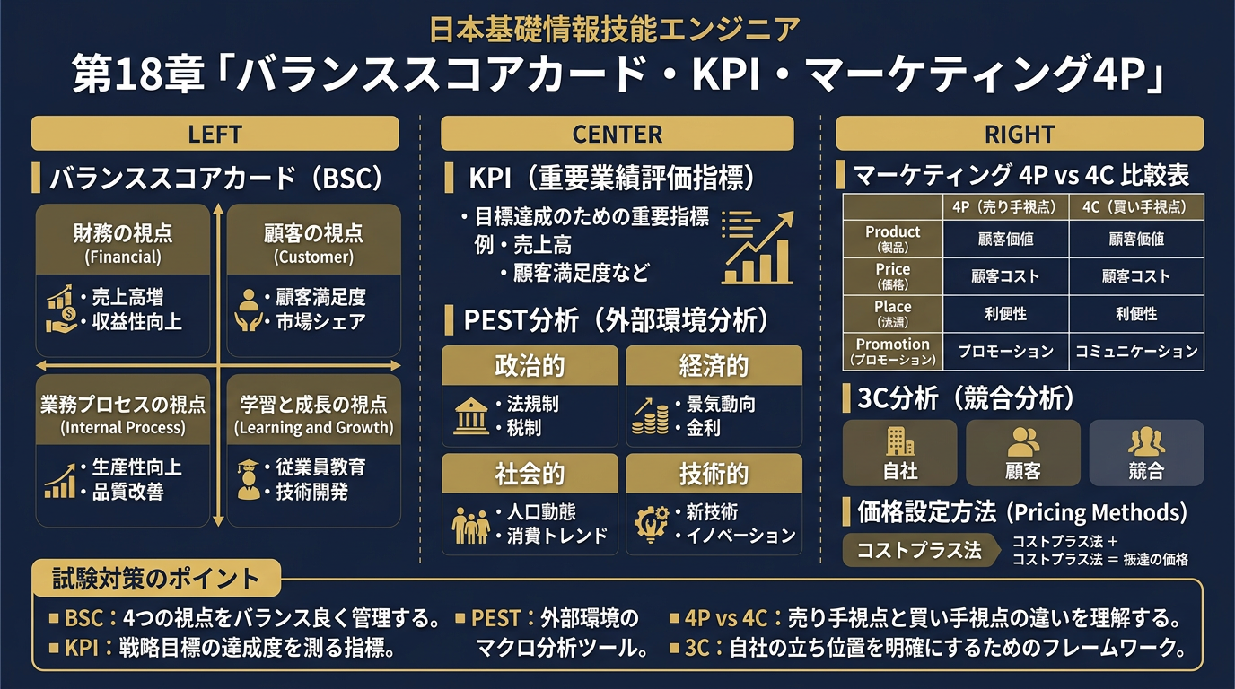バランススコアカード・KPI・マーケティング4Pの図解