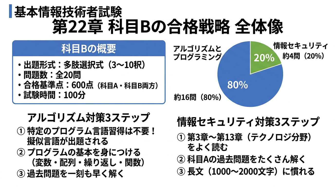科目Bの出題構成と合格戦略の図解