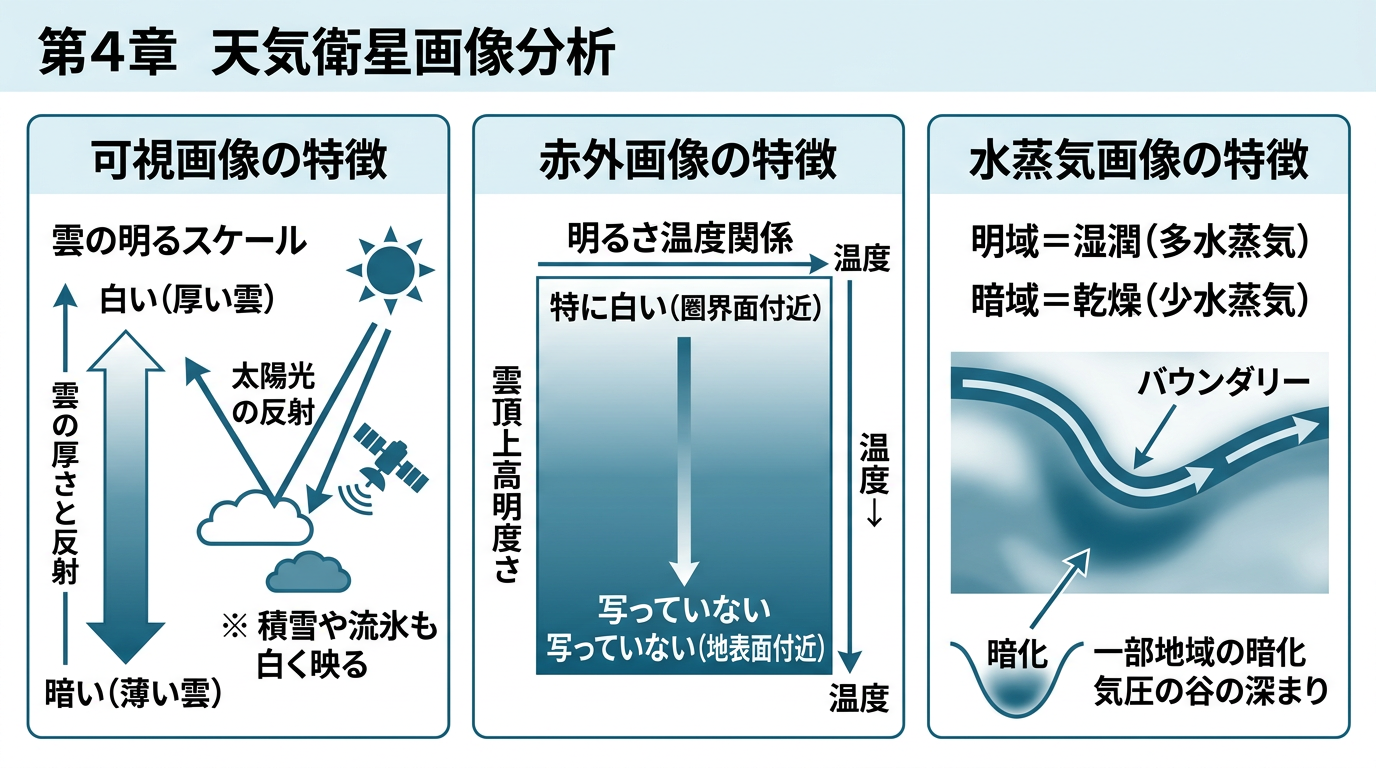 可視・赤外・水蒸気画像の輝度解析法の教育図