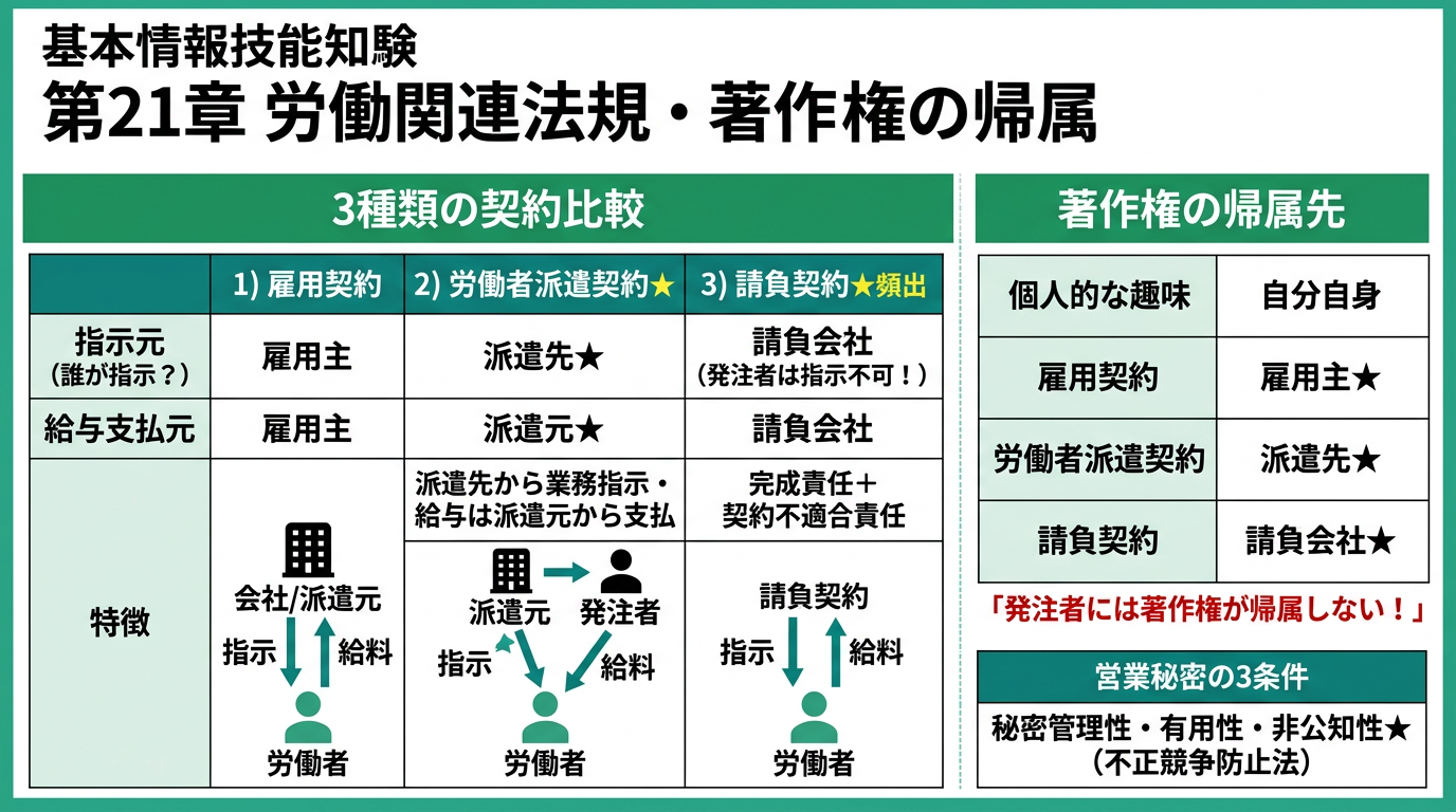 労働関連法規・著作権の帰属・営業秘密の図解