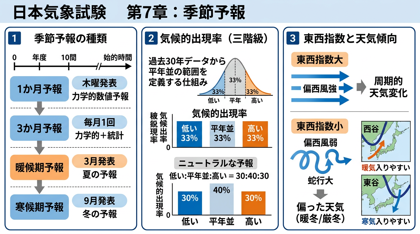 季節予報の種類図