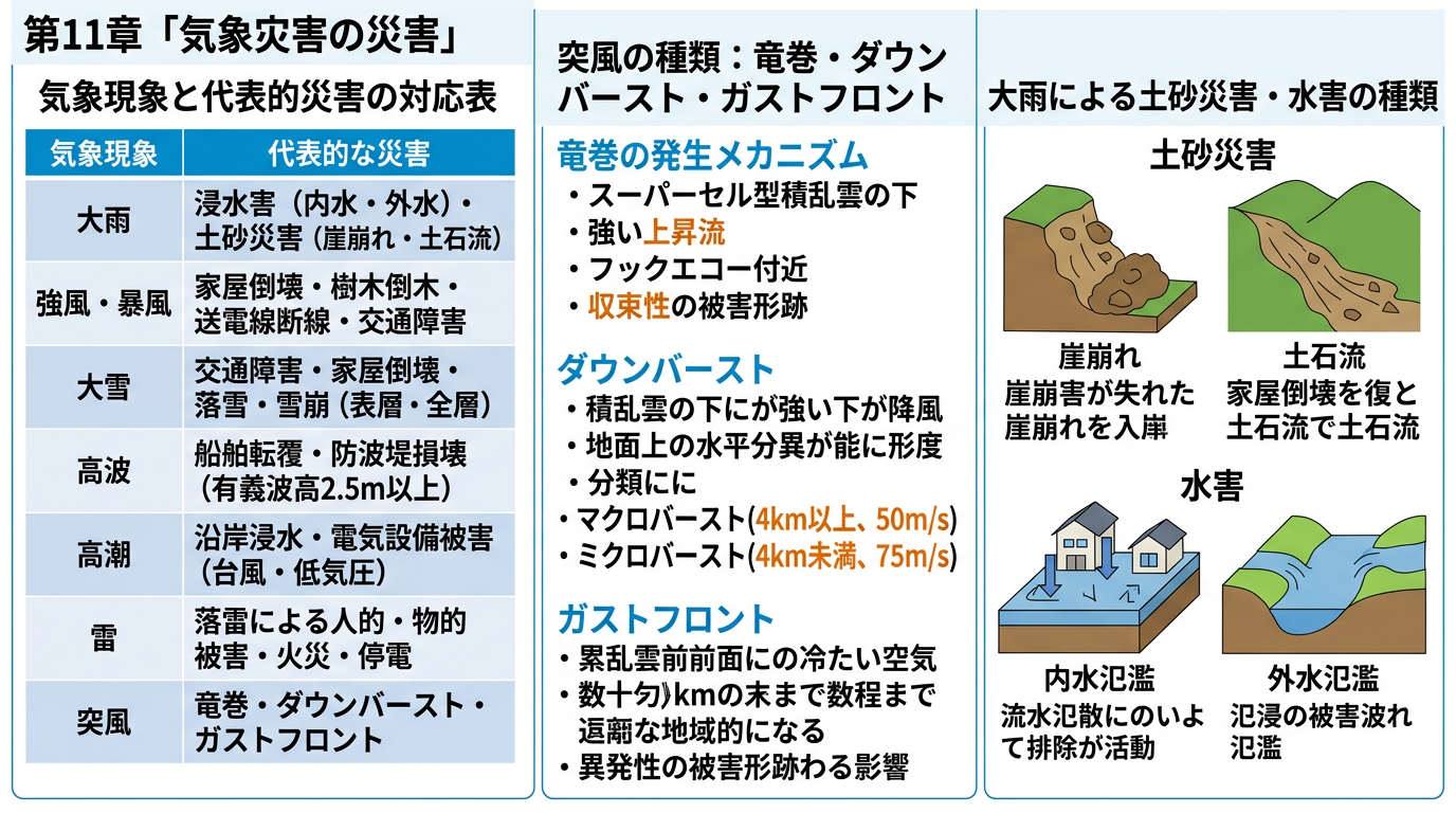 気象現象と災害の関係・警報注意報の階層・大雨警報発表の流れまとめ