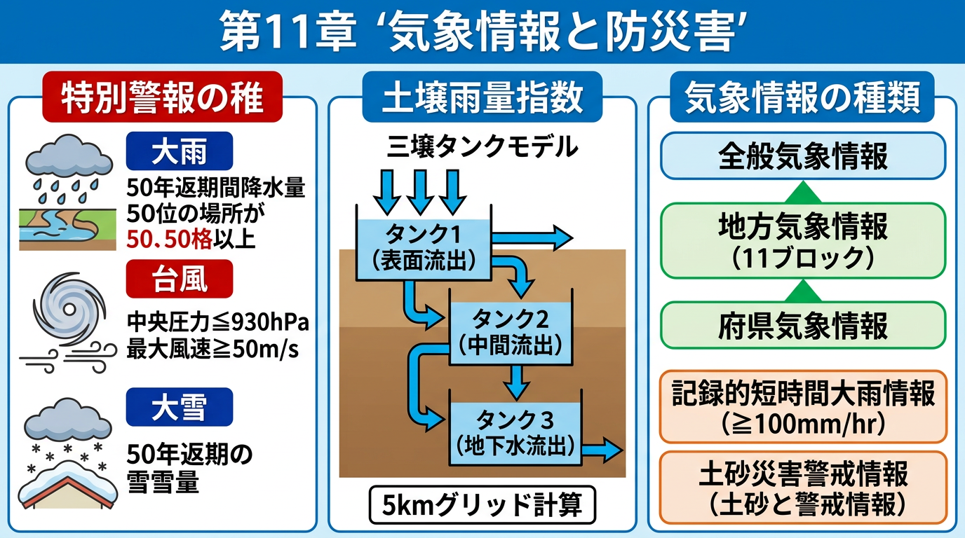 特別警報の発表基準・土壌雨量指数タンクモデル・気象情報の種類まとめ