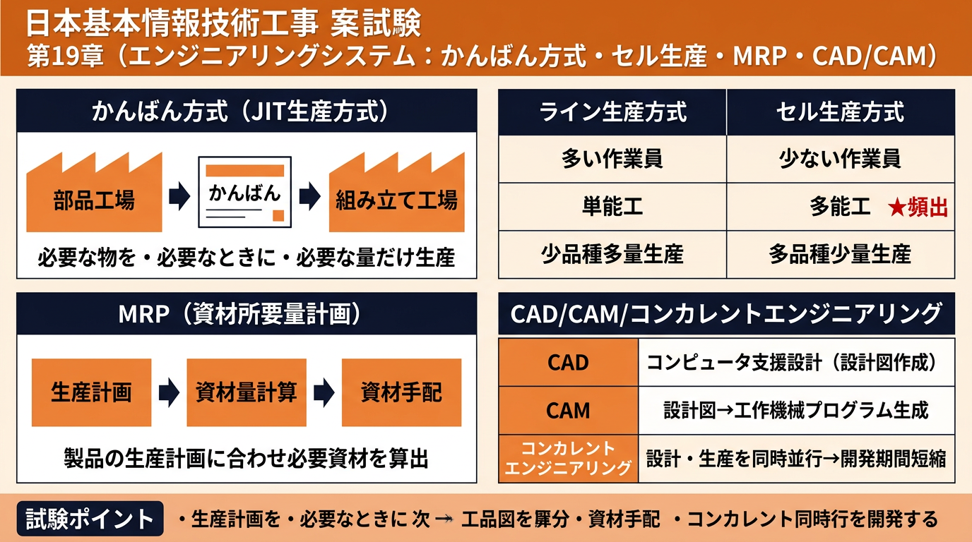 エンジニアリングシステム（かんばん方式・セル生産・MRP・CAD/CAM）の図解
